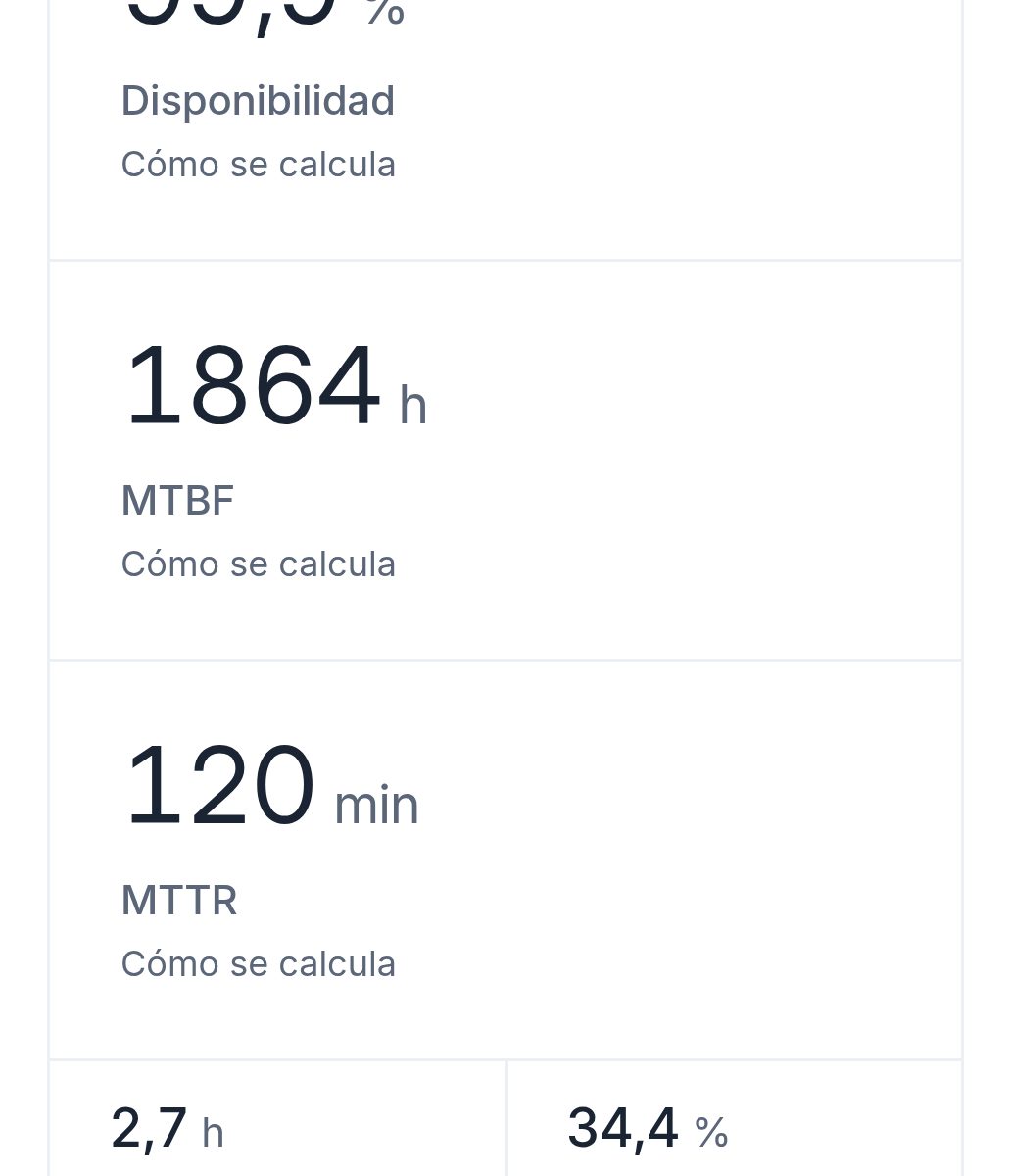 Indicadores de la planta de demostración de Lyon en un teléfono: disponibilidad, MTBF y MTTR.
